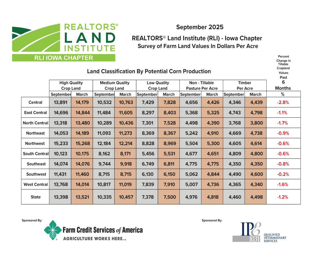 September 2025 Iowa farmland values chart showing high-, medium-, and low-quality cropland prices, plus non-tillable and timber values across Iowa RLI districts, with percentage changes over the past six months.