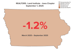 Iowa map graphic showing a -1.2% change in farmland values from March 2025 to September 2025, based on the REALTORS® Land Institute Iowa Chapter survey.