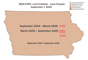Iowa map graphic showing statewide farmland value changes from September 2024 to March 2025 (-1.0%), March 2025 to September 2025 (-1.2%), and the full September 2024 to September 2025 period (-2.2%) based on the RLI Iowa Chapter survey.