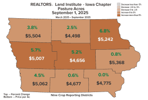 Map of Iowa showing pasture land value changes and average price per acre from March to September 2025 across nine crop reporting districts, based on RLI Iowa Chapter data.