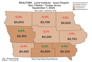 Map of Iowa’s nine crop reporting districts showing percent change and average price per acre for non-tillable and timber land from March to September 2025, based on RLI Iowa Chapter data.