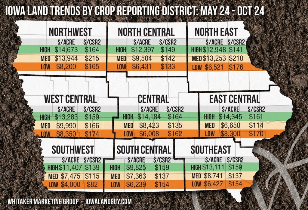 Map of Iowa showing farmland value trends by crop reporting district from May 2024 to October 2024, including high, median, and low prices per acre and CSR2 values.