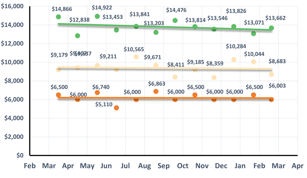 Monthly Iowa farmland prices per acre showing high-, medium-, and low-quality land value trends from February through April based on auction data