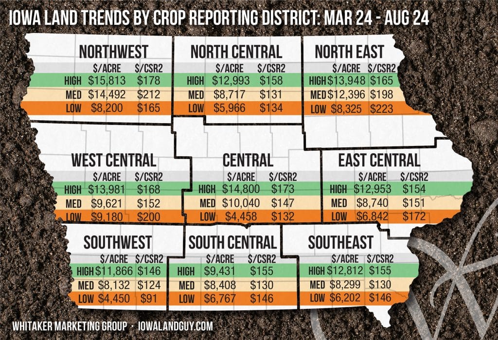 Map of Iowa showing farmland value trends from March to August 2024, with high, medium, and low prices per acre and per CSR2 across all nine crop reporting districts.