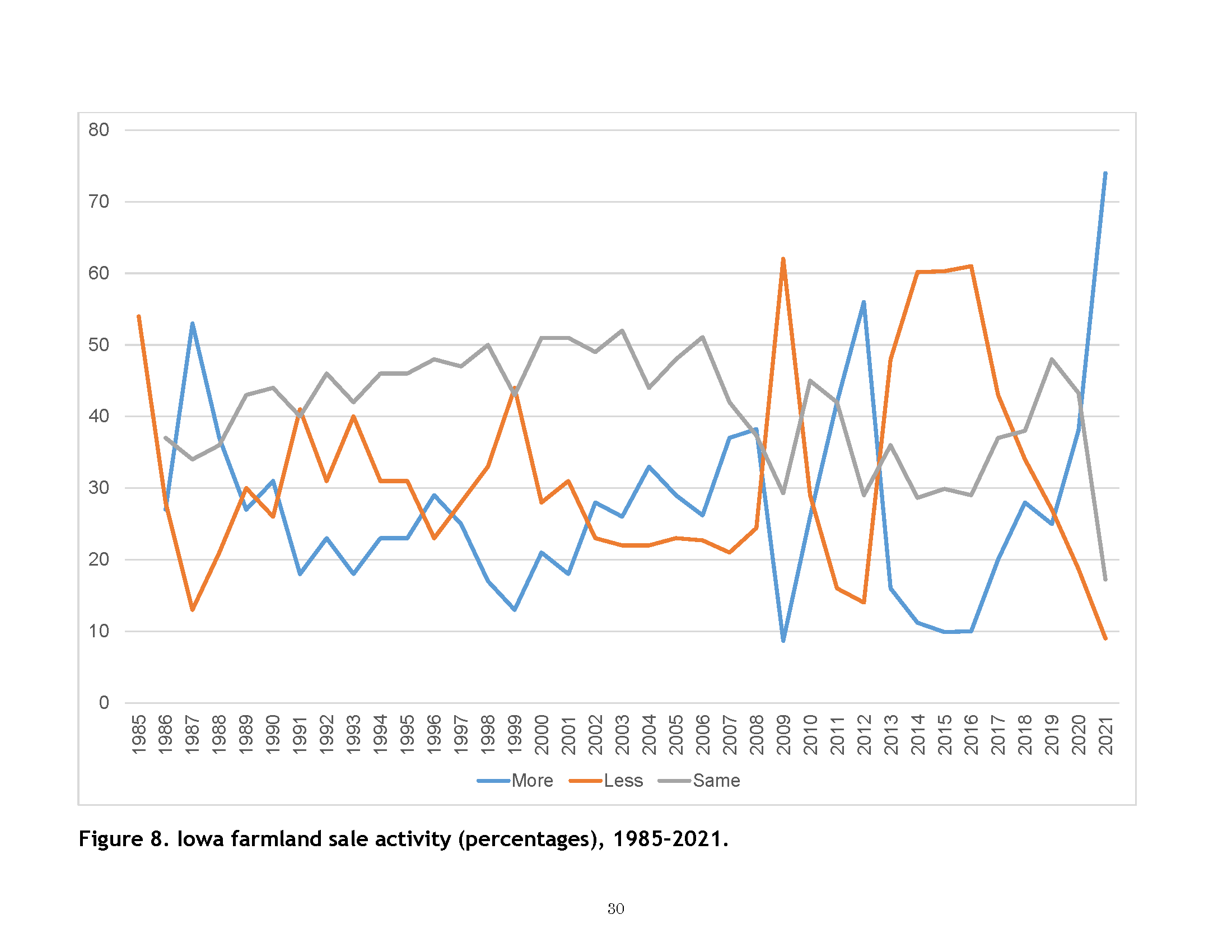 Iowa farmland sale activity percentages from 1985 to 2021 showing more, less, or same sales activity