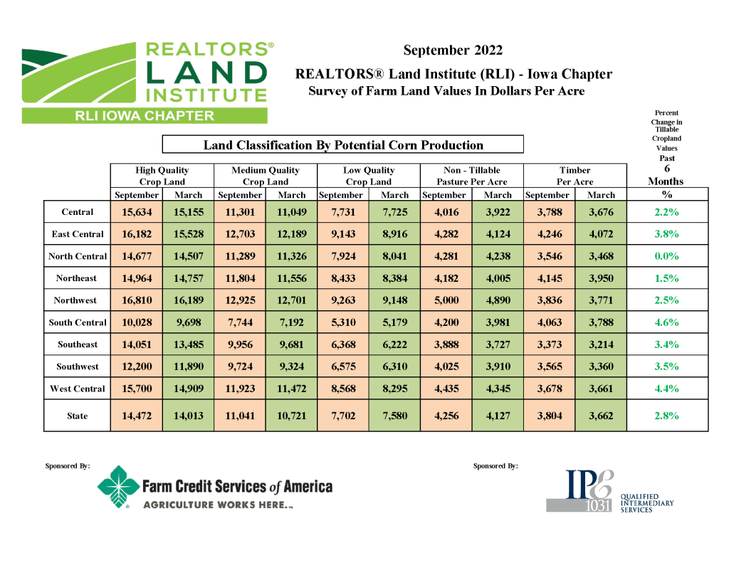 REALTORS® Land Institute–Iowa Chapter table showing September 2022 Iowa farmland values per acre by region and land classification.