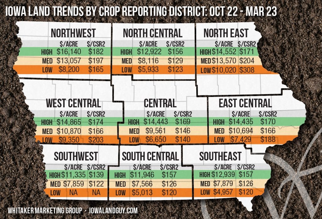 Iowa farmland values by crop reporting district showing high, medium, and low land prices per acre and per CSR2 from October 2022 to March 2023