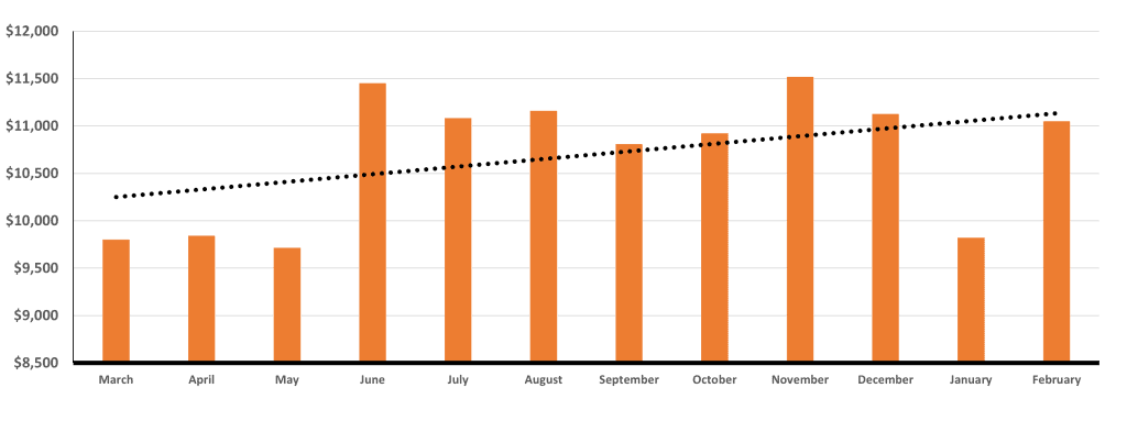 Monthly Iowa farmland prices from March 2021 through February 2022 showing an upward market trend