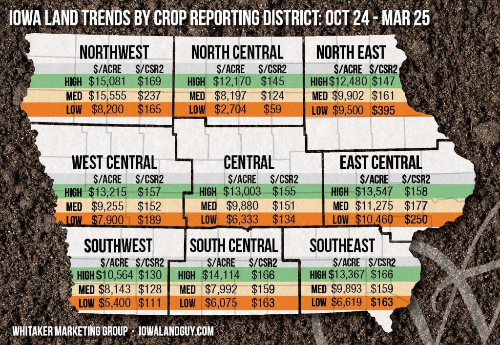 Map showing Iowa farmland market trends by crop reporting district from October 2024 to March 2025, including high, medium, and low price per acre and CSR2 values.