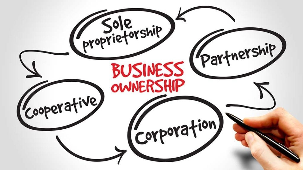 Diagram showing common farm business entity structures including sole proprietorship, partnership, cooperative, and corporation