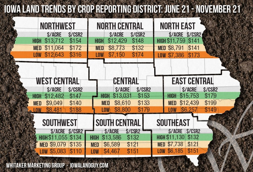 Iowa farmland price trends by crop reporting district from June to November 2021, showing price per acre and price per CSR2 by land quality.