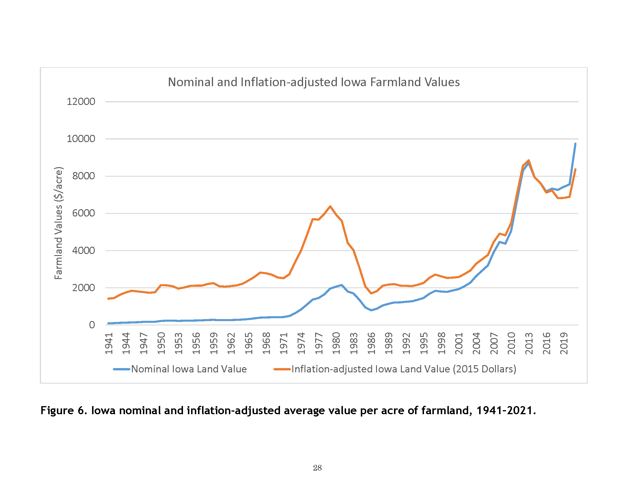 Nominal and inflation-adjusted Iowa farmland values per acre from 1941 to 2021