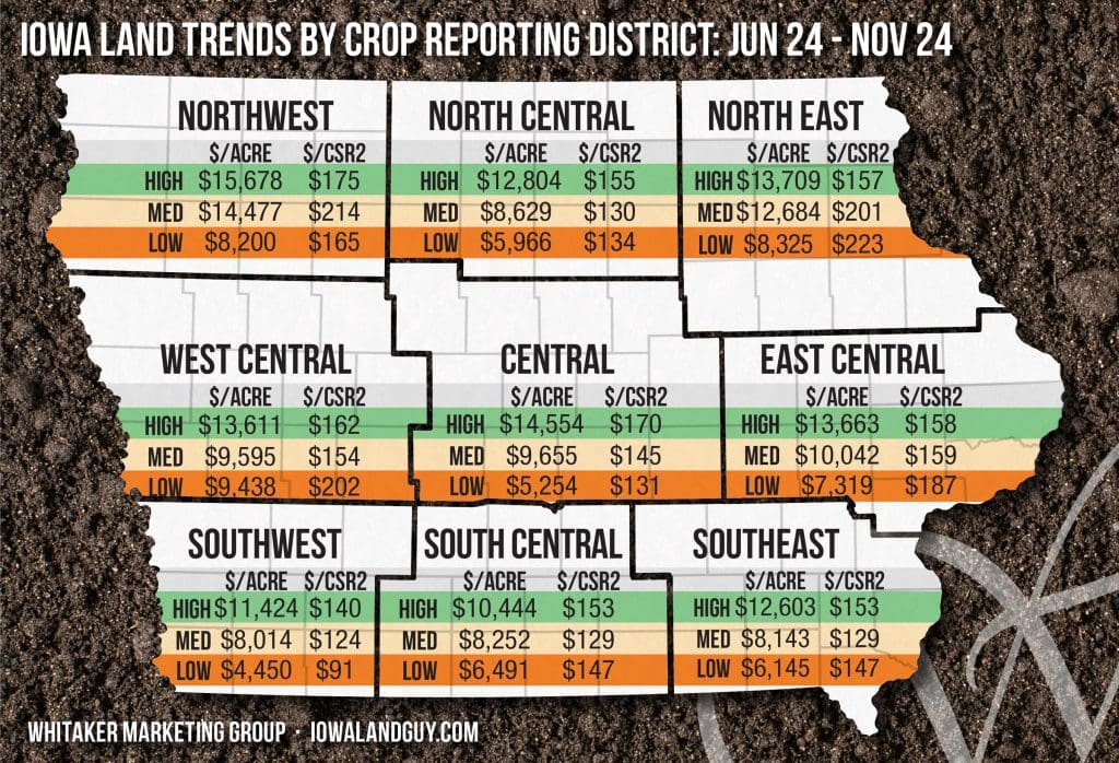 Chart comparing farmland prices across different regions, showing variations in land values.