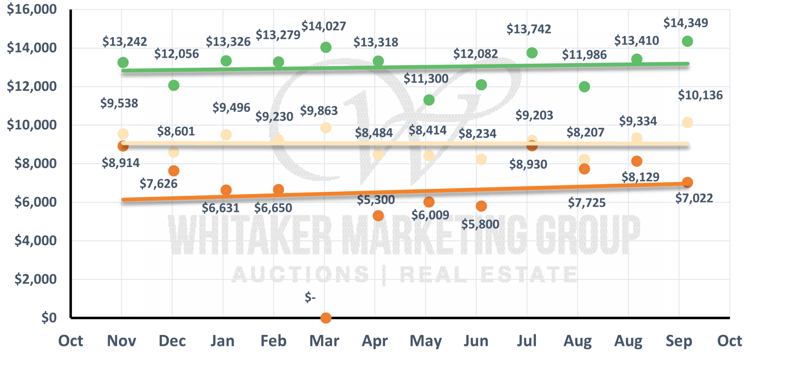 12-Month Iowa Farmland Value Trends | October 2025 Chart tracking Iowa farmland high, medium, and low values over the past 12 months through October 2025
