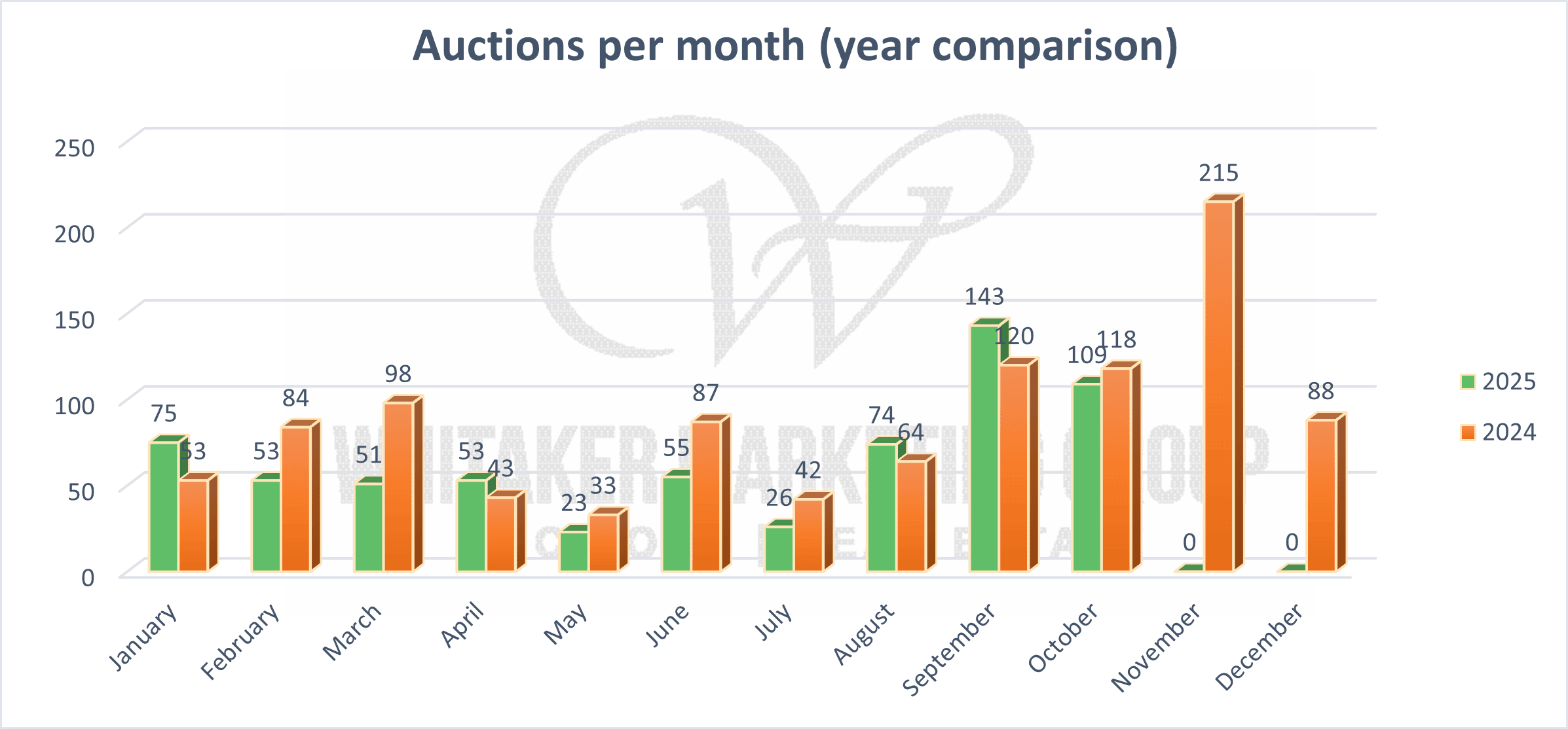 Iowa Farmland Auctions Per Month | October 2025 Graph showing the number of Iowa farmland auctions held per month through October 2025