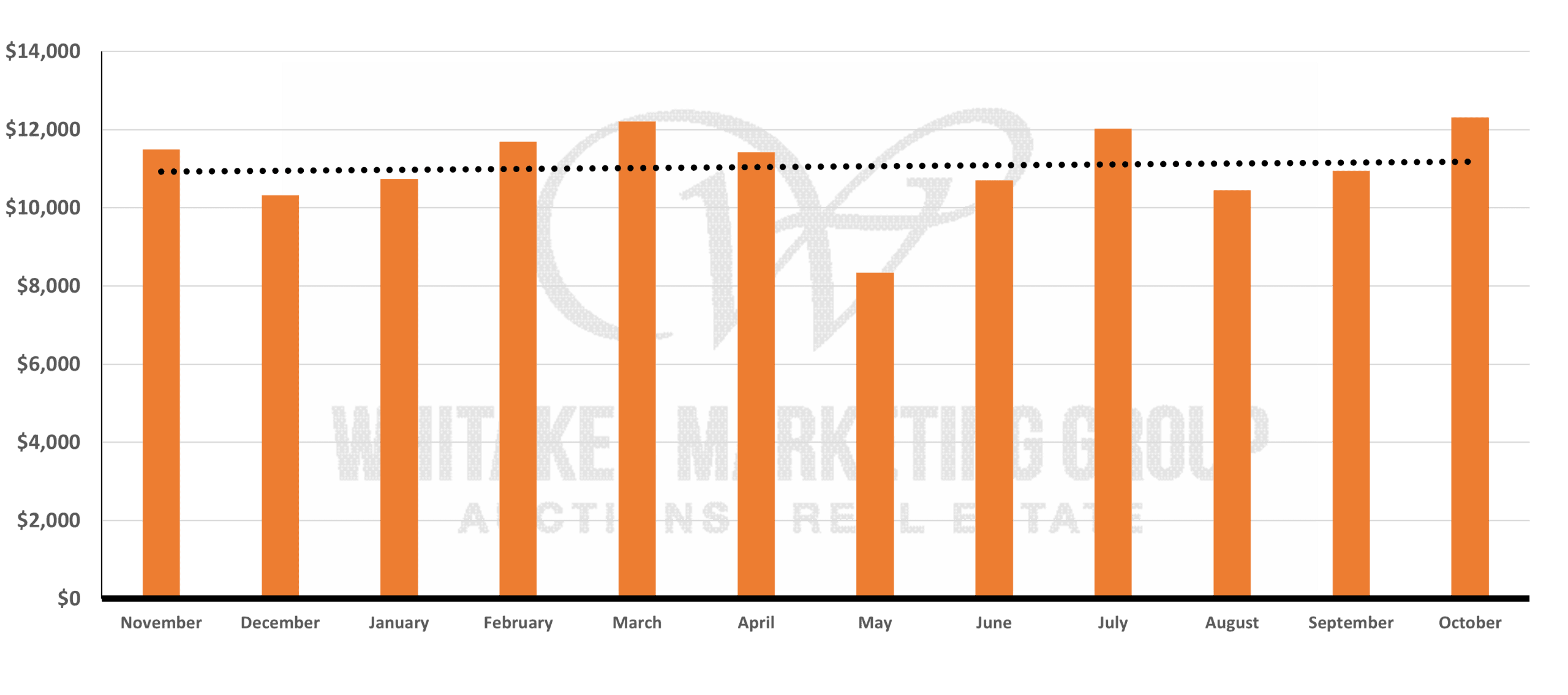 Iowa Farmland Market Overview | Past 12 Months to October 2025 12-month overview of Iowa farmland prices showing trends across high, medium, and low quality tracts