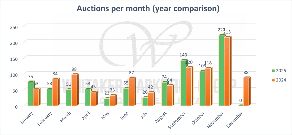 Bar chart comparing monthly Iowa farmland auction counts in 2025 versus 2024, showing 884 auctions through November 2025 compared to 957 by the same time in 2024.