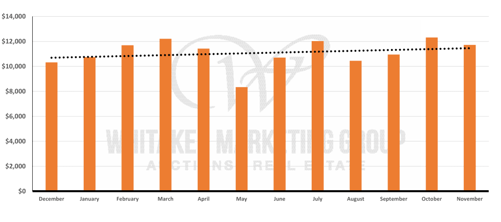 Bar chart showing Iowa farmland prices over the past 12 months, with monthly averages ranging from approximately $10,000 to over $12,000 per acre through November 2025.