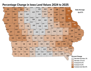 Map showing the percentage change in Iowa farmland values from 2024 to 2025 for each county, with increases and decreases color-coded and a statewide average increase of 0.7%.