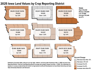 Map of 2025 Iowa farmland values by Crop Reporting District, showing average values for high-, medium-, and low-quality land, along with percentage changes from 2024.