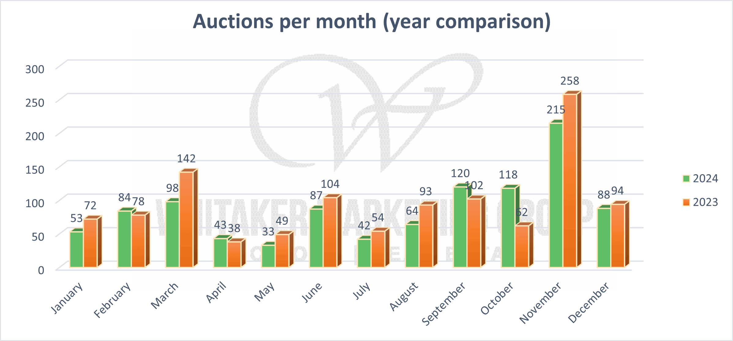 Chart comparing monthly Iowa farmland auction counts for 2024 and 2025, showing year-over-year changes in auction activity by month