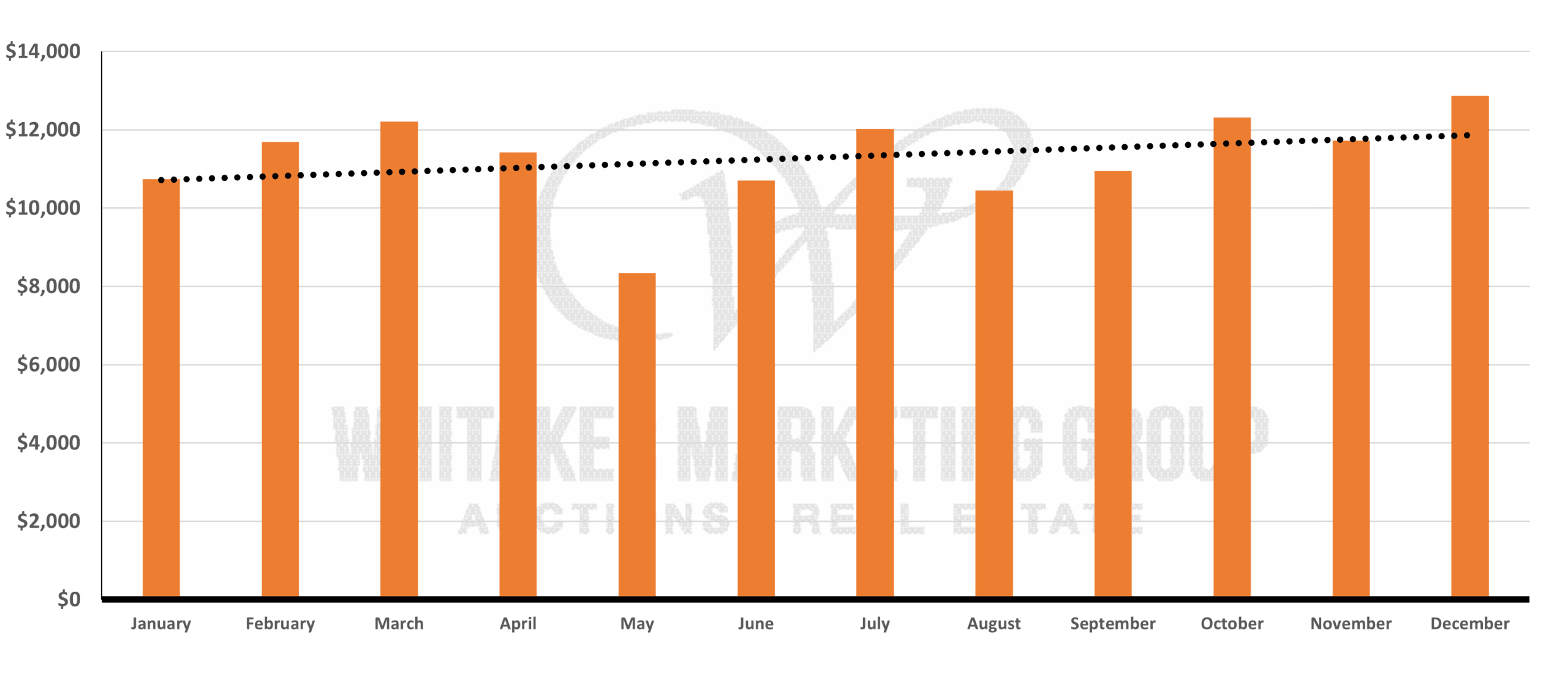 Bar chart showing monthly Iowa farmland prices per acre over the past 12 months from January through December 2025