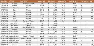 Table showing statewide Iowa farmland auction results from mid-January 2026, including sale dates, land types, acres sold, price per acre, CSR2, and tillable acres