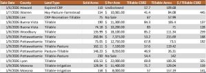 Table showing statewide Iowa farmland auction results from early January 2026, including sale dates, land types, acres sold, price per acre, CSR2, and tillable acres