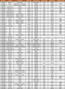 January 2026 Iowa land auction prices showing county sales, acres sold, price per acre, and tillable CSR2 data