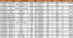 Iowa farmland auction results table from February 7–13, 2026 showing counties, acres sold, price per acre, CSR2, and tillable acreage