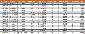 Iowa land auction prices table showing statewide farmland auction results from February 2–5, 2026, including acres sold, price per acre, and CSR2