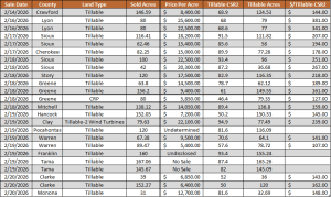 Iowa farmland auction results table from February 14–20, 2026 showing counties, acres sold, price per acre, CSR2, and tillable acreage