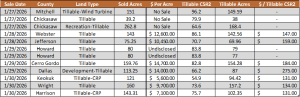 Iowa Land Results table showing statewide farmland auction sales from January 27–30, 2026 including counties, land types, acres sold, and pricing