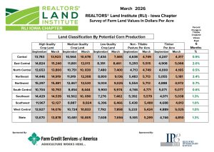 Table showing Iowa farmland values by land quality and region from the March 2026 REALTORS® Land Institute Iowa Chapter survey
