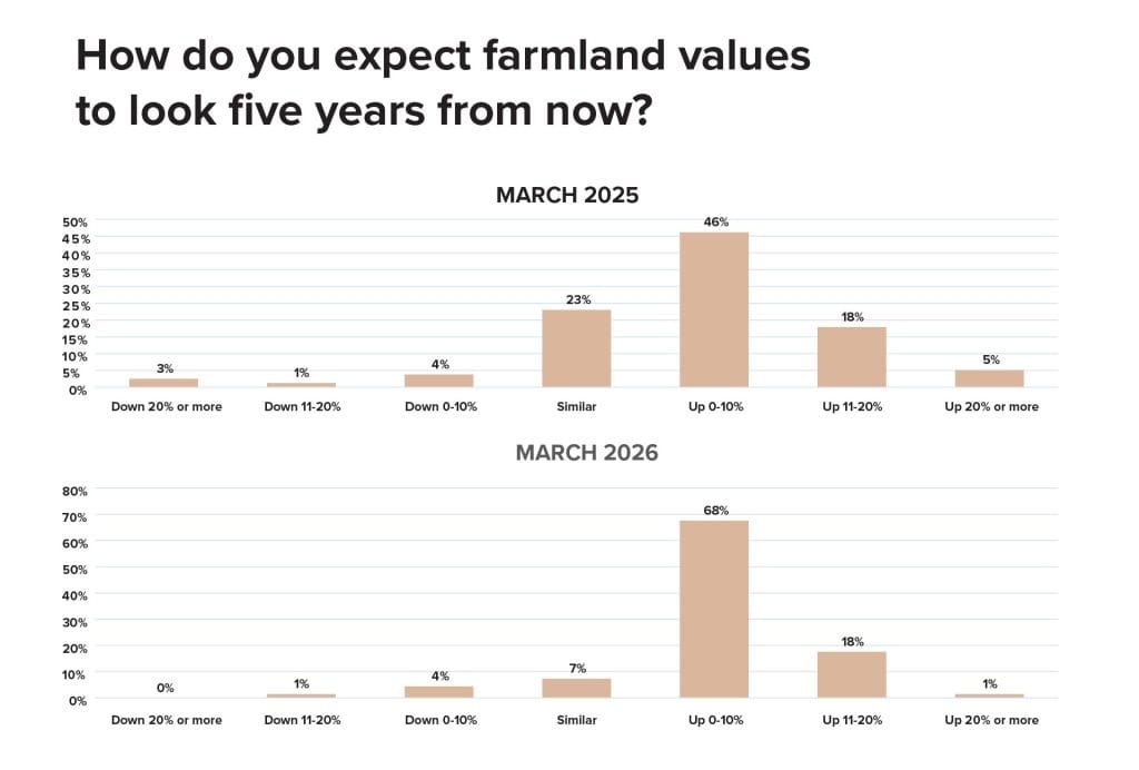 Chart showing expected Iowa farmland value changes over the next five years according to the March 2026 REALTORS® Land Institute survey