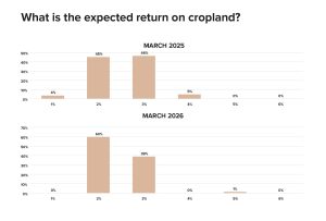 Chart showing expected annual return on Iowa cropland according to the March 2026 REALTORS® Land Institute survey