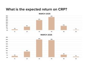Chart showing expected return on CRP land according to the March 2026 REALTORS® Land Institute Iowa Chapter survey