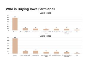 Chart showing who is buying Iowa farmland including farmers, investors, and 1031 exchange buyers from the March 2026 REALTORS® Land Institute survey