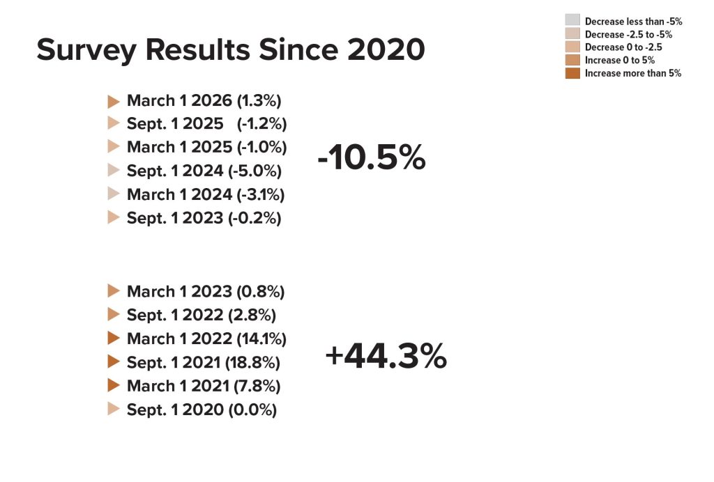 Chart showing Iowa farmland value changes since 2020 based on the REALTORS® Land Institute Iowa Chapter land trends survey