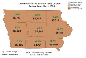 Iowa pasture land values by crop reporting district from the March 2026 REALTORS® Land Institute Iowa Chapter survey