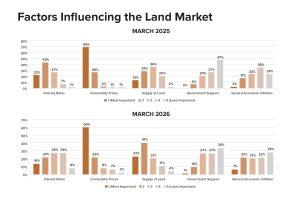 Chart showing factors influencing Iowa farmland values including commodity prices, interest rates, land supply, government programs, and inflation from the March 2026 REALTORS® Land Institute survey