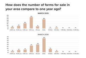 Chart showing how the number of farms for sale in Iowa compares to one year ago according to the March 2026 REALTORS® Land Institute survey