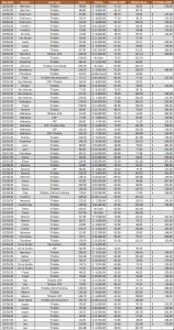 February 2026 Iowa land auction results showing county sales, acres, CSR2, and price per acre