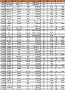 Iowa land auction results Feb 28 to March 6 2026 showing farmland prices and county land sales across Iowa
