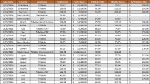 Iowa land auction results table February 21–27 2026 showing farmland prices, CSR2 ratings, and counties