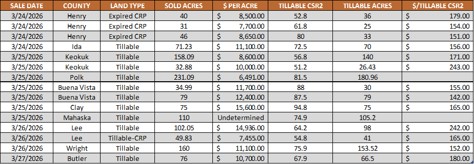 Iowa land auction prices March 21-27 2026 results table CSR2 price per acre data