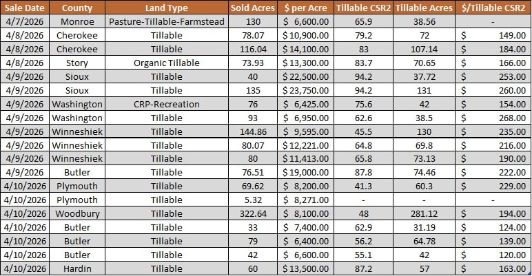 Iowa land auction results April 4–10 2026 farmland prices CSR2 values and tillable acres data table