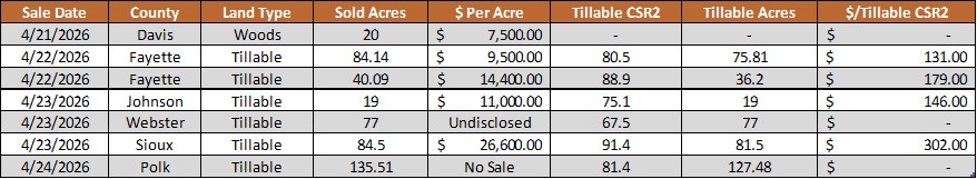Iowa land auction results April 18-24 2026 table with farmland prices CSR2 and acres
