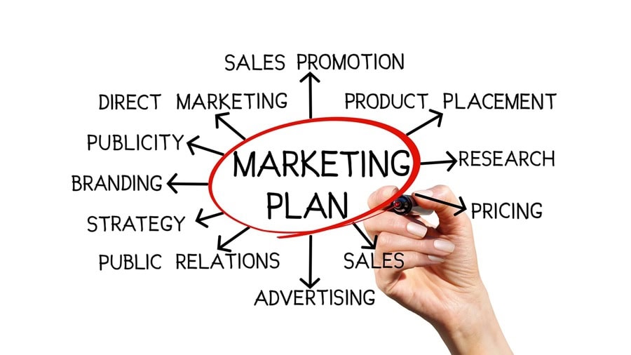 Land sale marketing plan strategy diagram showing pricing, promotion, and advertising components