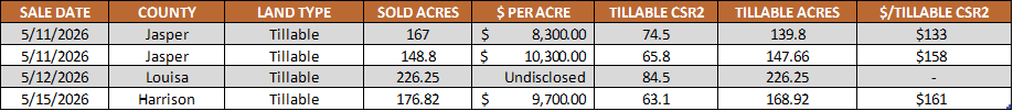 Iowa land auction results table showing recent farmland sales from May 9 through May 15 2026